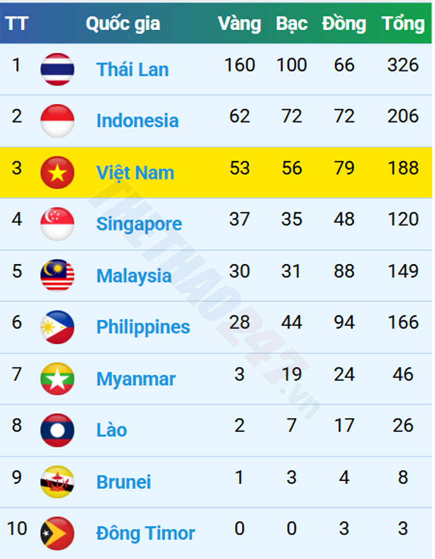 Bảng tổng sắp huy chương SEA Games 33 trưa 17-12